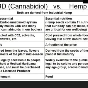 CBD Oil vs Hemp Seed Oil